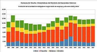 Número de trabajadores registrados por tramo de empresa y año entre 2005 y 2024
