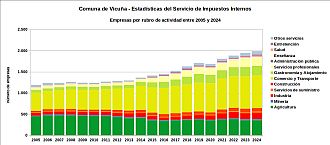 Número de empresas por rubro de actividad entre 2005 y 2024