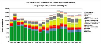 Número de trabajadores por rubro de actividad entre 2005 y 2024