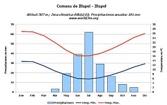 Climograma de Illapel