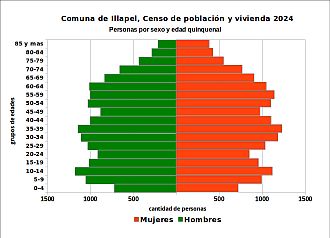 Pirámide de edades