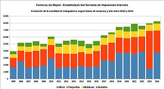 Número de trabajadores registrados por tramo de empresa y año entre 2005 y 2024