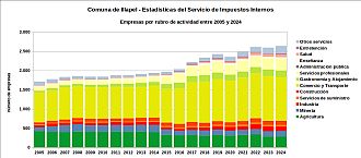 Número de empresas por rubro de actividad entre 2005 y 2024