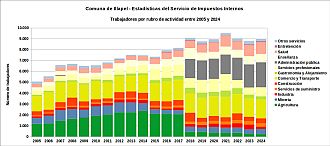 Número de trabajadores por rubro de actividad entre 2005 y 2024