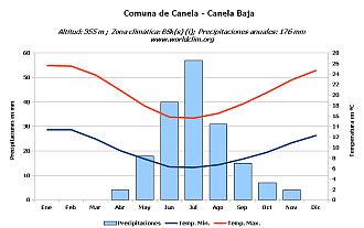 Climograma de Canela