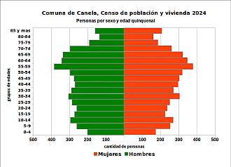 Pirámide de edades