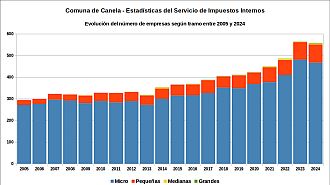 Número de empresas entre 2005 y 2024