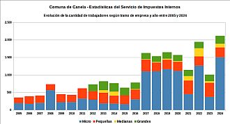 Número de trabajadores registrados por tramo de empresa y año entre 2005 y 2024