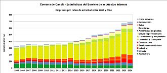 Número de empresas por rubro de actividad entre 2005 y 2024