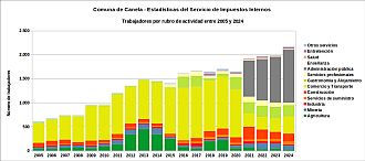 Número de trabajadores por rubro de actividad entre 2005 y 2024