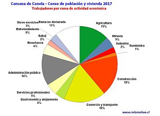 Número de trabajadores por rama de actividad en el año 2017