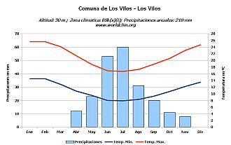 Climograma de Los Vilos