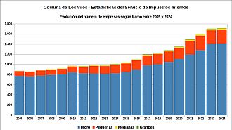 Número de empresas entre 2005 y 2024