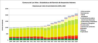 Número de empresas por rubro de actividad entre 2005 y 2024