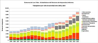 Número de trabajadores por rubro de actividad entre 2005 y 2024