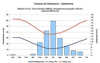 Climograma de Las Jarillas