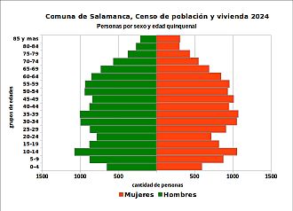 Pirámide de edades