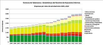 Número de empresas por rubro de actividad entre 2005 y 2024
