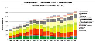 Número de trabajadores por rubro de actividad entre 2005 y 2024