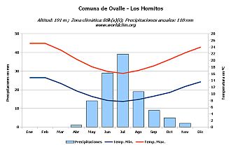 Climograma de Los Hornitos