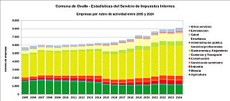 Número de empresas por rubro de actividad entre 2005 y 2024