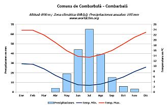 Climograma de Combarbalá