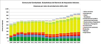 Número de empresas por rubro de actividad entre 2005 y 2024