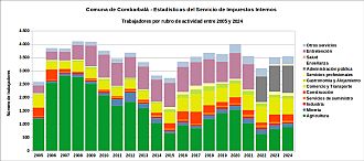 Número de trabajadores por rubro de actividad entre 2005 y 2024