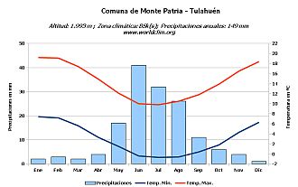 Climograma de Tulahuén