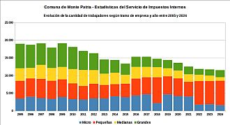 Número de trabajadores registrados por tramo de empresa y año entre 2005 y 2024