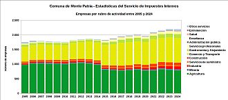 Número de empresas por rubro de actividad entre 2005 y 2024