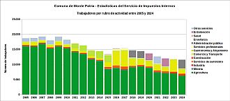 Número de trabajadores por rubro de actividad entre 2005 y 2024