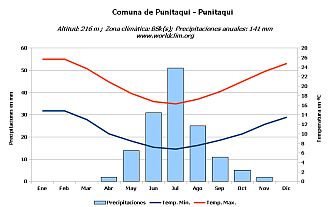 Climograma de Punitaqui