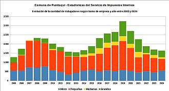 Número de trabajadores registrados por tramo de empresa y año entre 2005 y 2024