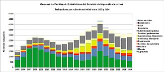 Número de trabajadores por rubro de actividad entre 2005 y 2024