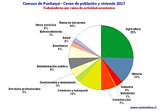 Número de trabajadores por rama de actividad en el año 2017