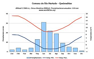 Climograma de Quebraditas