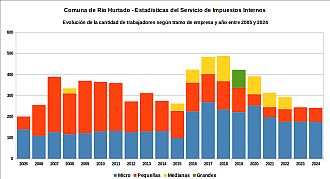 Número de trabajadores registrados por tramo de empresa y año entre 2005 y 2024