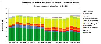Número de empresas por rubro de actividad entre 2005 y 2024