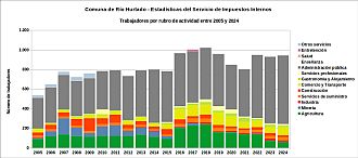 Número de trabajadores por rubro de actividad entre 2005 y 2024