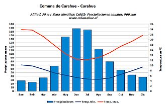 Climograma Carahue