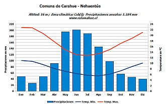 Climograma Nehuentúe