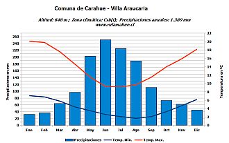 Climograma Villa Araucaria