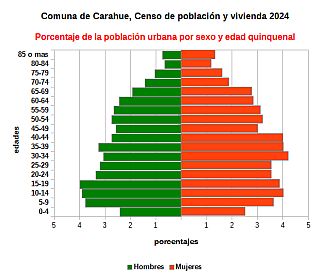 Piramide de edades de la población urbana