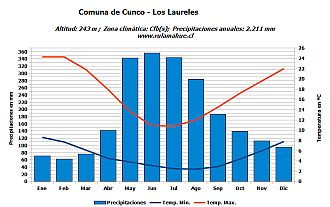 Climograma Los Laureles