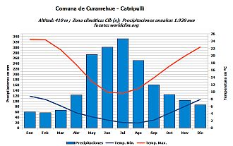 Climograma Catripulli