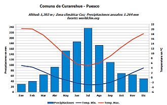 Climograma Puesco