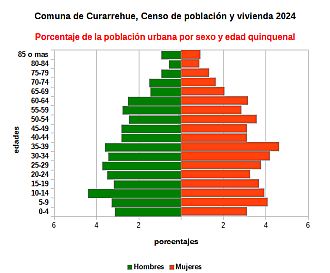 Piramide de edades de la población urbana