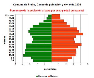 Piramide de edades de la población urbana