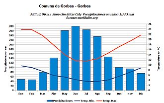 Climograma Gorbea
